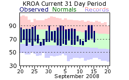 Temperature plot for Roanoke