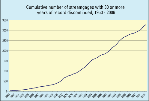 Graph of cumulative number of streamgages