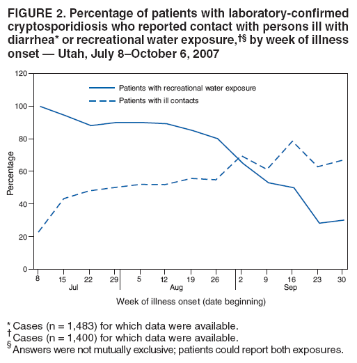 FIGURE 2. Percentage of patients with laboratory-confirmed
cryptosporidiosis who reported contact with persons ill with
diarrhea* or recreational water exposure,†§ by week of illness
onset — Utah, July 8–October 6, 2007