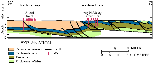 Cross section of the Timan-Pechora basin