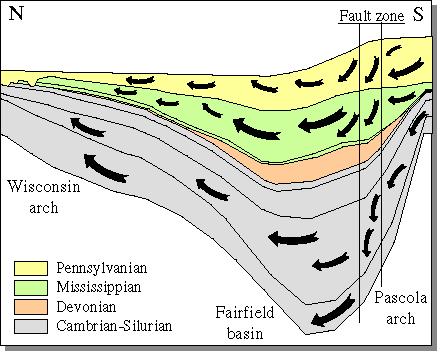 Cross section through Illinois Basin