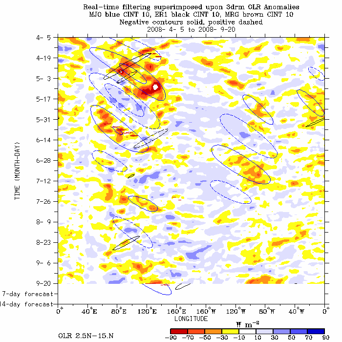 Hovmoller of OLR Anomalies from 2.5N to 15N