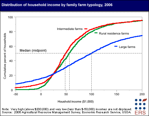 Distribution of household income by family farm typology, 2006