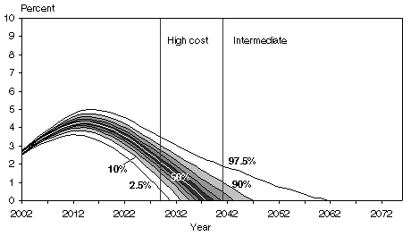 Chart 2: Structural time-series model - fan chart linked to text description.