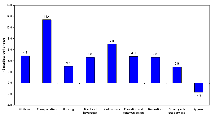 Chart A.  12-month percent changes ended in the first half of 2008 for the major categories of the CPI-U for the Pittsburgh area, not seasonally adjusted