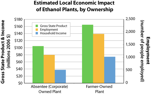 Graph of the Estimated Local Economic Impact of Ethanol Plants, by Ownership.  For the absentee (corporate) owned plants, gross state product was $100 million in 2006 and accounted for employing nearly 1,500 people; employment was $80 million in 2006 and accounted for employing 1,000 people; household income was nearly $40 million in 2006 and accounted for employing nearly 500 people.  For the farmer-owned plants, gross state product was more than $160 million in 2006 and accounted for employing nearly 2,250 people; employment was $140 million in 2006 and accounted for employing 2,000 people; household income was nearly $80 million in 2006 and accounted for employing nearly 1,000 people.