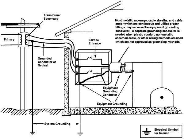 SYSTEM AND EQUIPMENT GROUNDING