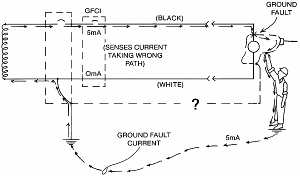 HOW THE GFCI PROTECTS PEOPLE (BY OPENING THE CIRCUIT WHEN CURRENT FLOWS THROUGH A GROUND-FAULT PATH)