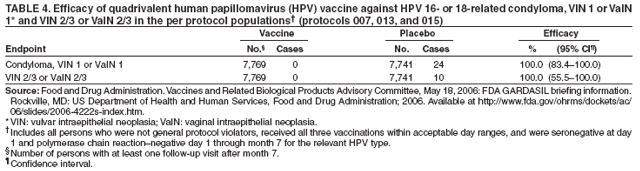 TABLE 4. Efficacy of quadrivalent human papillomavirus (HPV) vaccine against HPV 16- or 18-related condyloma, VIN 1 or VaIN
1* and VIN 2/3 or VaIN 2/3 in the per protocol populations† (protocols 007, 013, and 015)
Vaccine Placebo Efficacy
Endpoint No.§ Cases No. Cases % (95% CI¶)
Condyloma, VIN 1 or VaIN 1 7,769 0 7,741 24 100.0 (83.4–100.0)
VIN 2/3 or VaIN 2/3 7,769 0 7,741 10 100.0 (55.5–100.0)
Source: Food and Drug Administration. Vaccines and Related Biological Products Advisory Committee, May 18, 2006: FDA GARDASIL briefing information.
Rockville, MD: US Department of Health and Human Services, Food and Drug Administration; 2006. Available at http://www.fda.gov/ohrms/dockets/ac/
06/slides/2006-4222s-index.htm.
*VIN: vulvar intraepithelial neoplasia; VaIN: vaginal intraepithelial neoplasia.
†Includes all persons who were not general protocol violators, received all three vaccinations within acceptable day ranges, and were seronegative at day
1 and polymerase chain reaction–negative day 1 through month 7 for the relevant HPV type.
§Number of persons with at least one follow-up visit after month 7.
¶ Confidence interval.