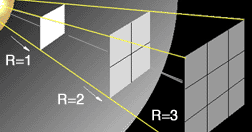 Inverse square law