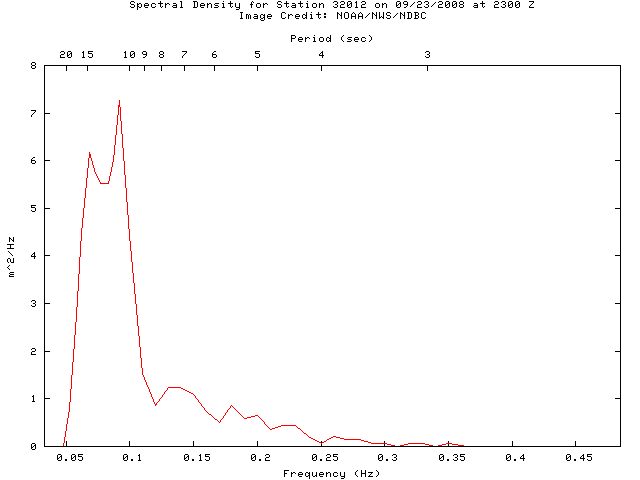 1-hour plot - Spectral Density at 32012