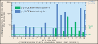 Figure 3. Concentrations of p,p'-DDE in streambed sediment and whole-body fish.