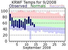 High and Low Temperatures for the current month in Redwood Falls