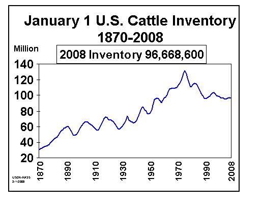 Cattle: Inventory on January 1 by Year, US