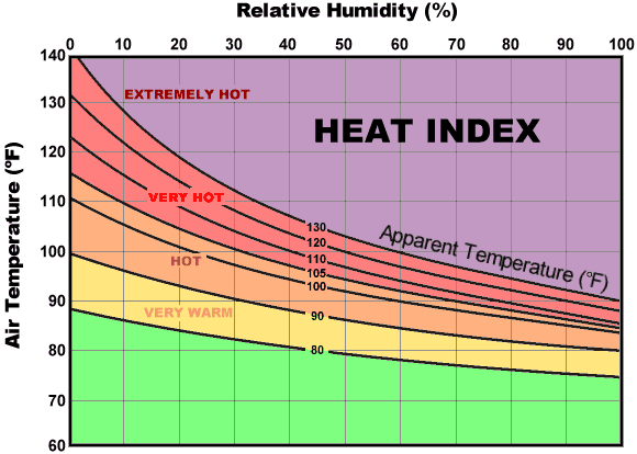 Heat Index graph