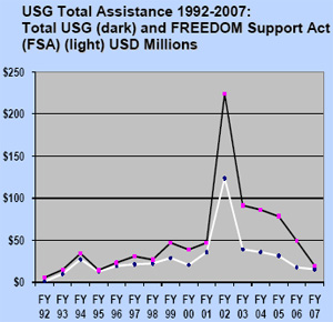 Line graph depicting USG total assistance 1992-2007: Total USG and FREEDOM Support Act, FSA, USD Millions. Text version also available.