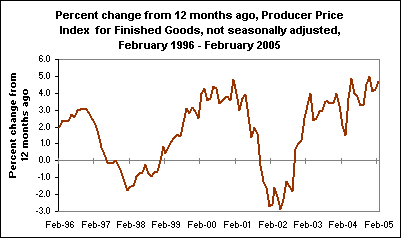 Percent change from 12 months ago, Producer Price Index  for Finished Goods, not seasonally adjusted, February 1996 - February 2005