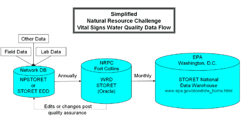  Diagram Vital Signs Water Quality Data Flow Click here for Larger View (35kb pdf)