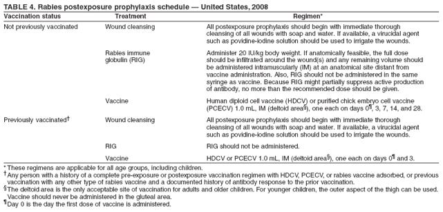 TABLE 4. Rabies postexposure prophylaxis schedule — United States, 2008
Vaccination status Treatment Regimen*
Not previously vaccinated Wound cleansing All postexposure prophylaxis should begin with immediate thorough
cleansing of all wounds with soap and water. If available, a virucidal agent
such as povidine-iodine solution should be used to irrigate the wounds.
Rabies immune Administer 20 IU/kg body weight. If anatomically feasible, the full dose
globulin (RIG) should be infiltrated around the wound(s) and any remaining volume should
be administered intramuscularly (IM) at an anatomical site distant from
vaccine administration. Also, RIG should not be administered in the same
syringe as vaccine. Because RIG might partially suppress active production
of antibody, no more than the recommended dose should be given.
Vaccine Human diploid cell vaccine (HDCV) or purified chick embryo cell vaccine
(PCECV) 1.0 mL, IM (deltoid area§), one each on days 0¶, 3, 7, 14, and 28.
Previously vaccinated† Wound cleansing All postexposure prophylaxis should begin with immediate thorough
cleansing of all wounds with soap and water. If available, a virucidal agent
such as povidine-iodine solution should be used to irrigate the wounds.
RIG RIG should not be administered.
Vaccine HDCV or PCECV 1.0 mL, IM (deltoid area§), one each on days 0¶ and 3.
* These regimens are applicable for all age groups, including children.
†Any person with a history of a complete pre-exposure or postexposure vaccination regimen with HDCV, PCECV, or rabies vaccine adsorbed, or previous
vaccination with any other type of rabies vaccine and a documented history of antibody response to the prior vaccination.
§The deltoid area is the only acceptable site of vaccination for adults and older children. For younger children, the outer aspect of the thigh can be used.
Vaccine should never be administered in the gluteal area.
¶Day 0 is the day the first dose of vaccine is administered.