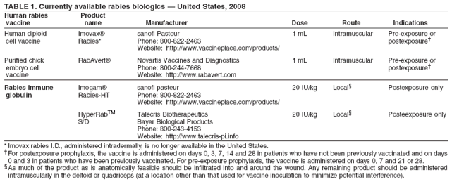 TABLE 1. Currently available rabies biologics — United States, 2008
Human rabies Product
vaccine name Manufacturer Dose Route Indications
Human diploid Imovax® sanofi Pasteur 1 mL Intramuscular Pre-exposure or
cell vaccine Rabies* Phone: 800-822-2463 postexposure†
Website: http://www.vaccineplace.com/products/
Purified chick RabAvert® Novartis Vaccines and Diagnostics 1 mL Intramuscular Pre-exposure or
embryo cell Phone: 800-244-7668 postexposure†
vaccine Website: http://www.rabavert.com
Rabies immune Imogam® sanofi pasteur 20 IU/kg Local§ Postexposure only
globulin Rabies-HT Phone: 800-822-2463
Website: http://www.vaccineplace.com/products/
HyperRabTM Talecris Biotherapeutics 20 IU/kg Local§ Posteexposure only
S/D Bayer Biological Products
Phone: 800-243-4153
Website: http://www.talecris-pi.info
* Imovax rabies I.D., administered intradermally, is no longer available in the United States.
†For postexposure prophylaxis, the vaccine is administered on days 0, 3, 7, 14 and 28 in patients who have not been previously vaccinated and on days
0 and 3 in patients who have been previously vaccinated. For pre-exposure prophylaxis, the vaccine is administered on days 0, 7 and 21 or 28.
§As much of the product as is anatomically feasible should be infiltrated into and around the wound. Any remaining product should be administered
intramuscularly in the deltoid or quadriceps (at a location other than that used for vaccine inoculation to minimize potential interference).