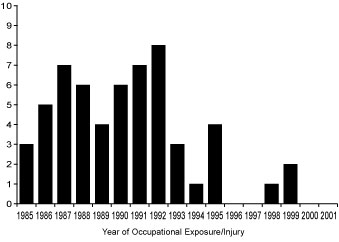 Year of occupational exposure/injury