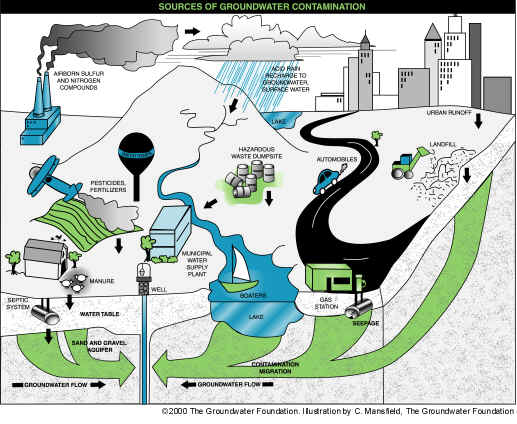 ground water flow chart