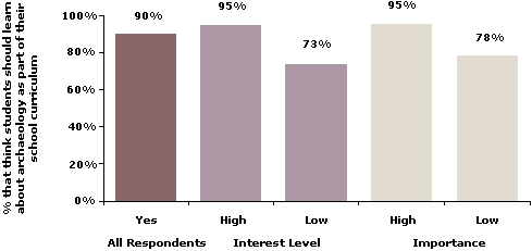 Histogram entitled In your opinion, should students learn about archaeologists and how archaeologists work as part of their school curriculum? 90% of all respondents said yes.  95% expressed a high interest level, while 73% expressed a low interest level.  95% expressed a high importance, while 78% expressed a low importance.