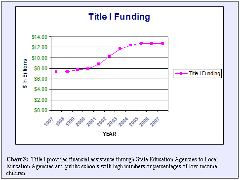 Chart 3: Title I provides financial assistance through State Education Agencies to Local Education Agencies and public schools with high numbers or percentages of low-income children.