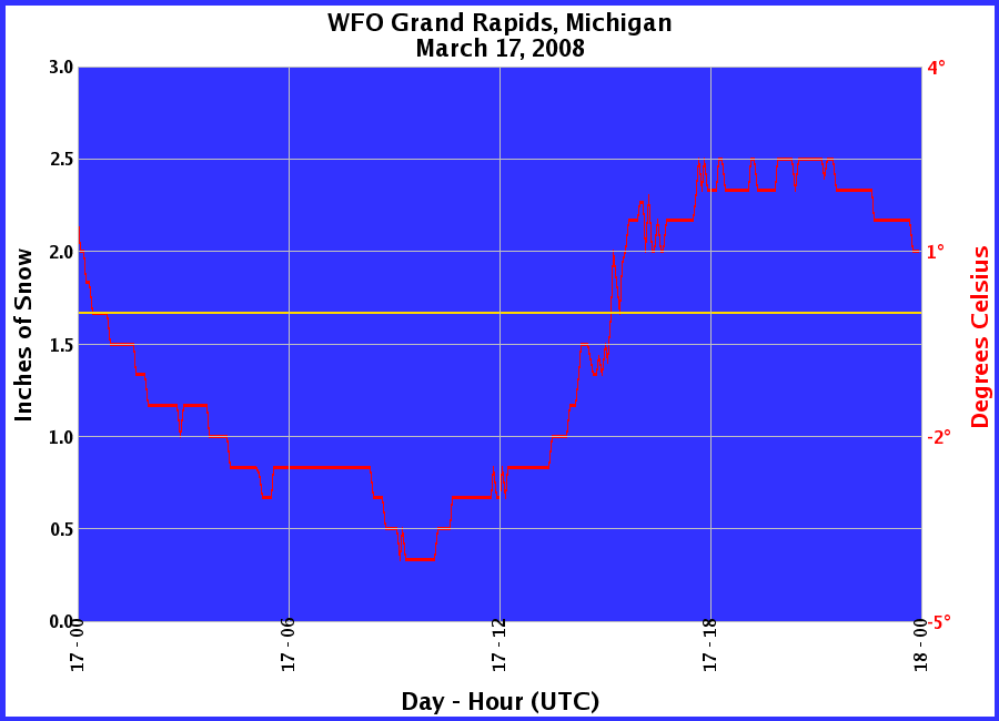 Graphic of Snow Depths recorded for 03/17/2008