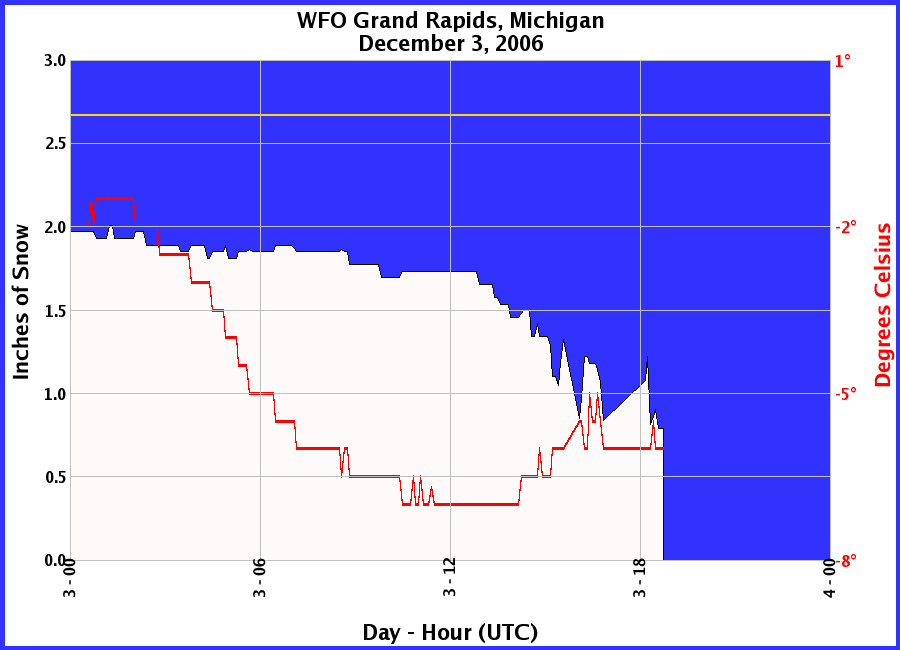 Graphic of Snow Depths recorded for 12/03/2006