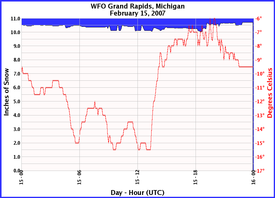 Graphic of Snow Depths recorded for 02/15/2007