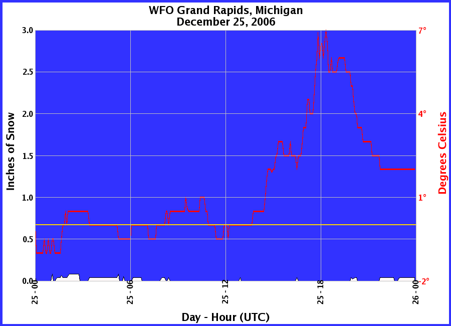 Graphic of Snow Depths recorded for 12/25/2006