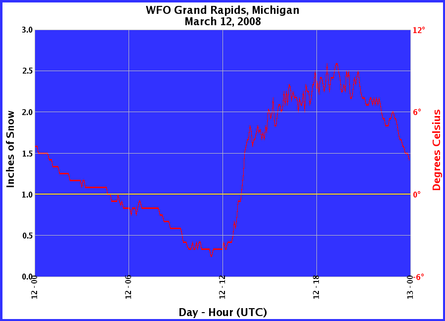 Graphic of Snow Depths recorded for 03/12/2008