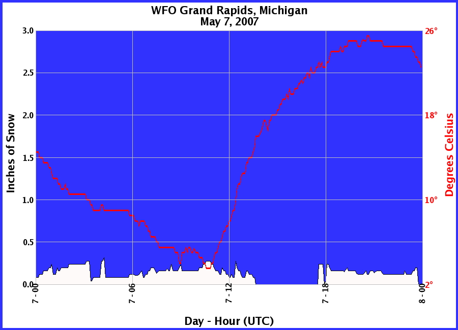 Graphic of Snow Depths recorded for 05/07/2007