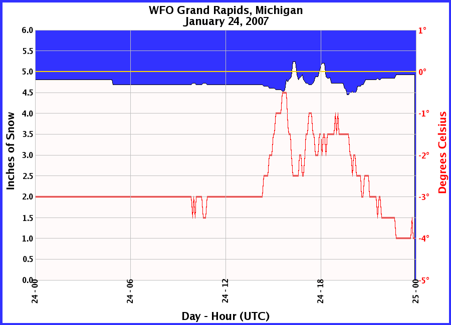 Graphic of Snow Depths recorded for 01/24/2007