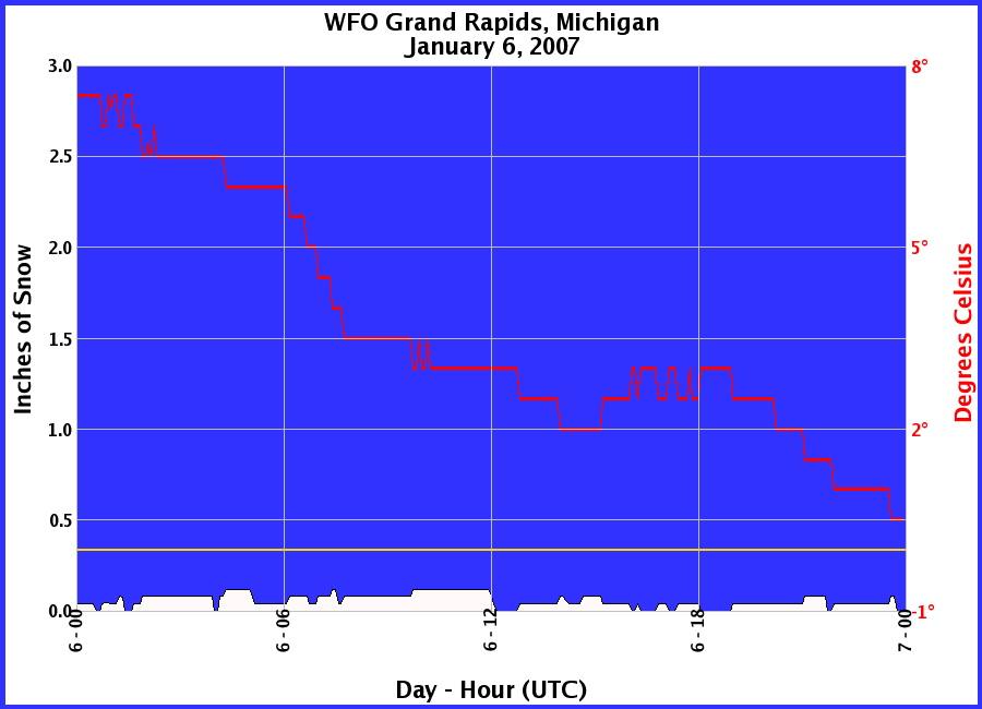 Graphic of Snow Depths recorded for 01/06/2007