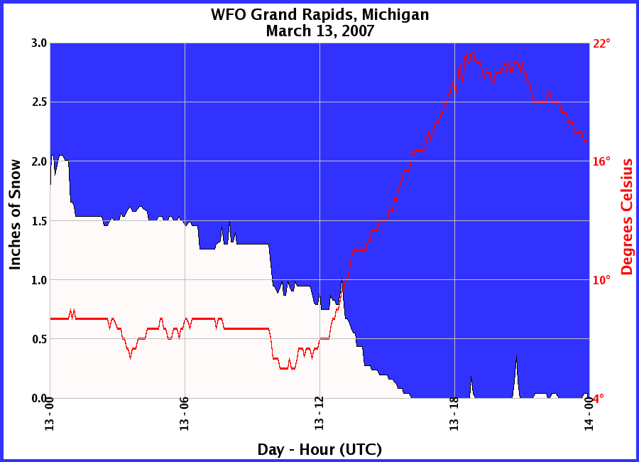 Graphic of Snow Depths recorded for 03/13/2007