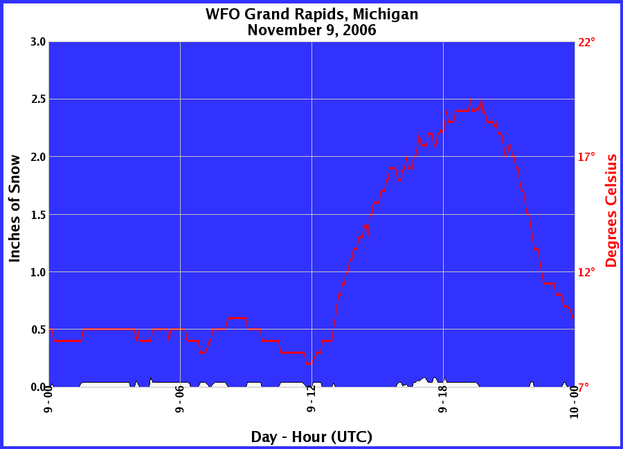 Graphic of Snow Depths recorded for 11/09/2006