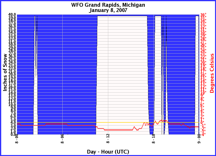 Graphic of Snow Depths recorded for 01/08/2007