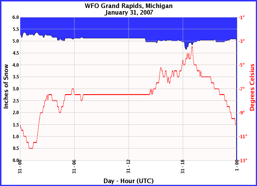 Graphic of Snow Depths recorded for 01/31/2007