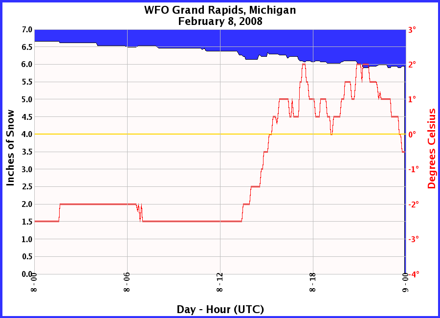 Graphic of Snow Depths recorded for 02/08/2008