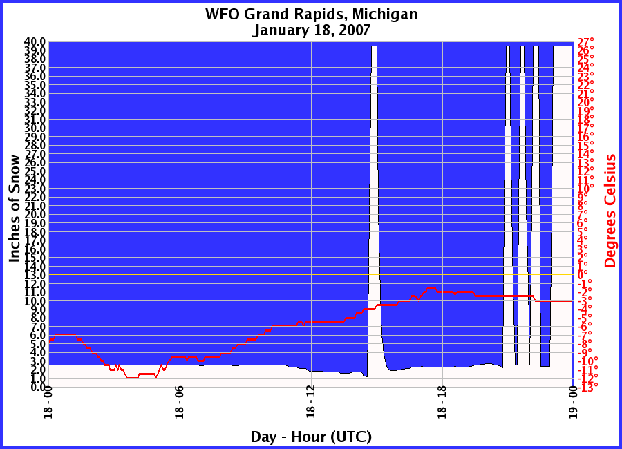 Graphic of Snow Depths recorded for 01/18/2007