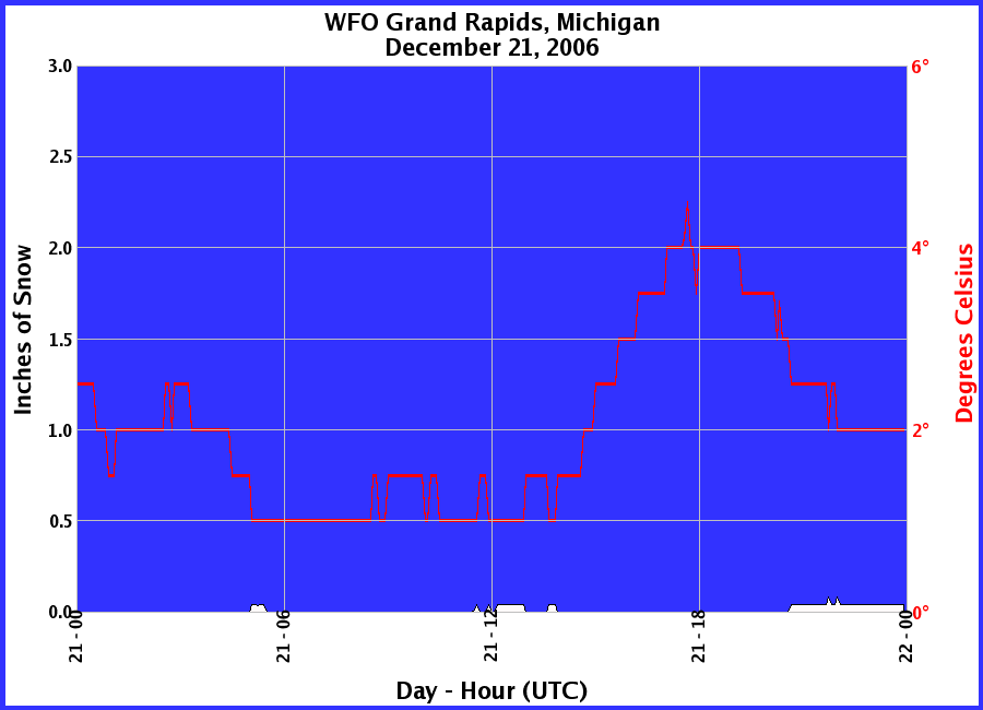 Graphic of Snow Depths recorded for 12/21/2006