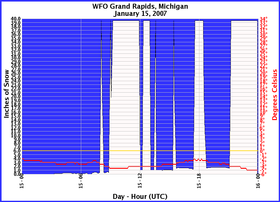 Graphic of Snow Depths recorded for 01/15/2007