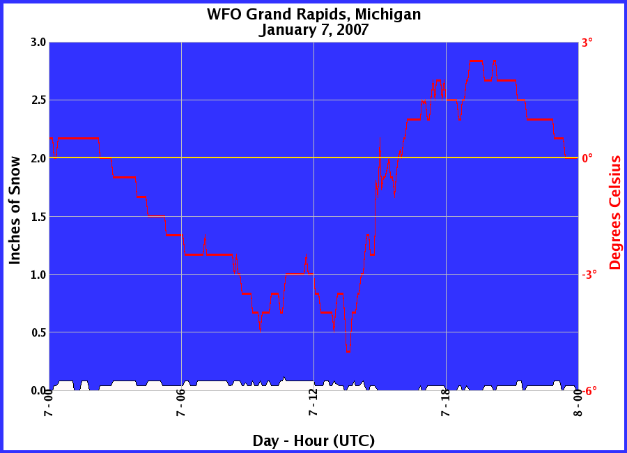 Graphic of Snow Depths recorded for 01/07/2007