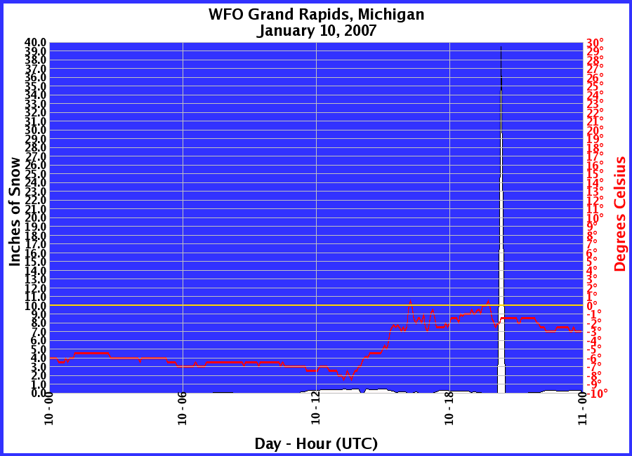 Graphic of Snow Depths recorded for 01/10/2007