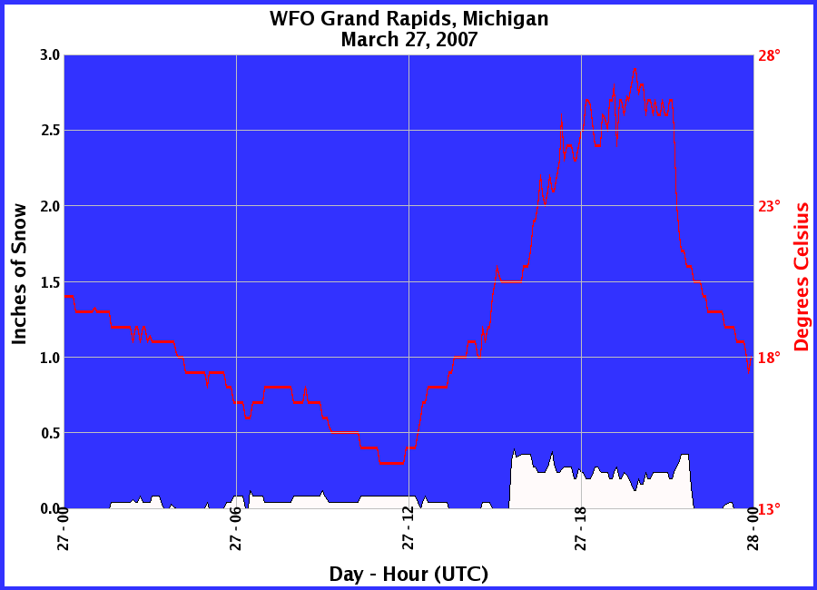 Graphic of Snow Depths recorded for 03/27/2007