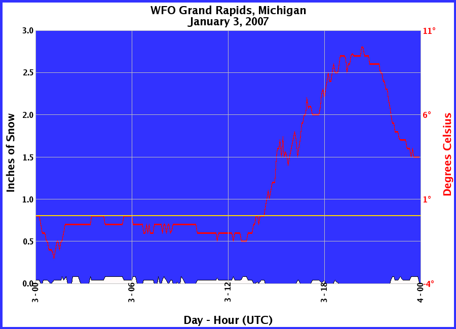 Graphic of Snow Depths recorded for 01/03/2007