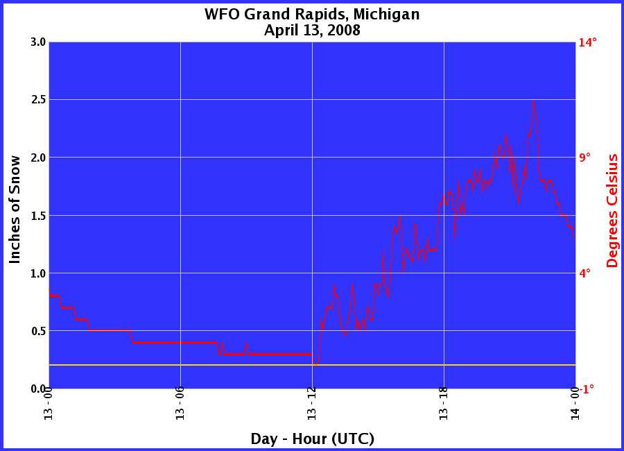 Graphic of Snow Depths recorded for 04/13/2008