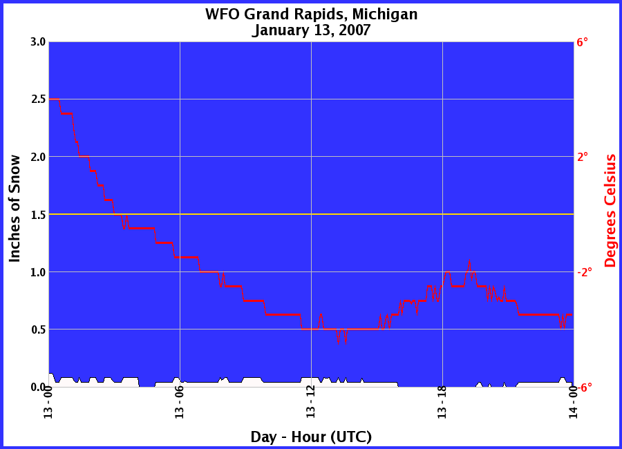 Graphic of Snow Depths recorded for 01/13/2007